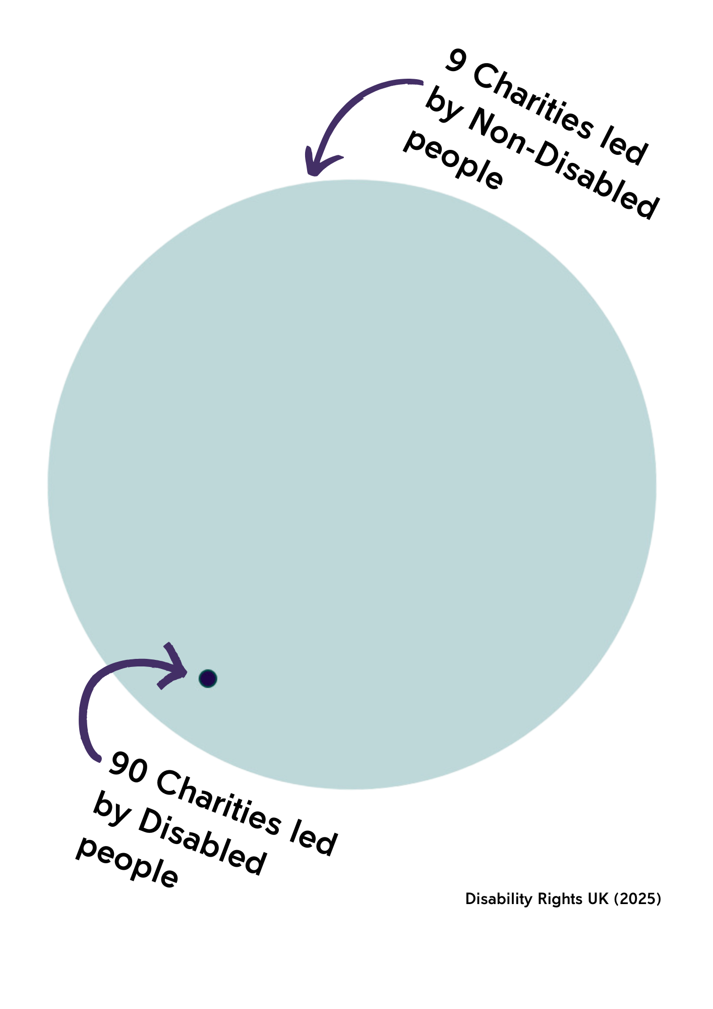 Figure 1. Comparing the value of 1,457 government contracts granted to 9 non-disabled people-led disability charities (represented in baby blue, with a total value of £460,081,899) compared with 148 contracts awarded to 90 Disabled People's Organisations 